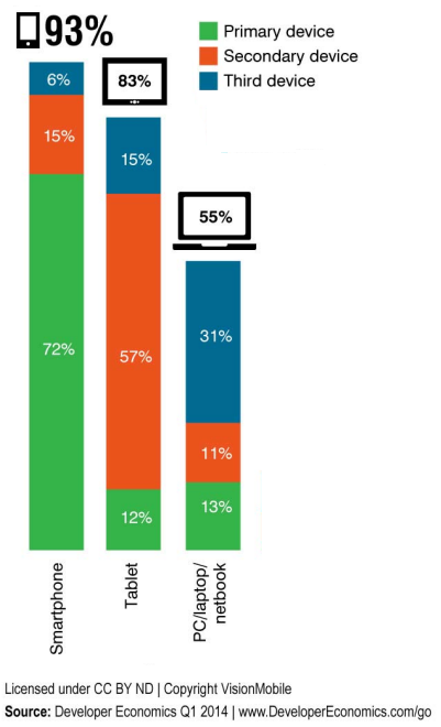Primary devices by consumer VisionMobile chart