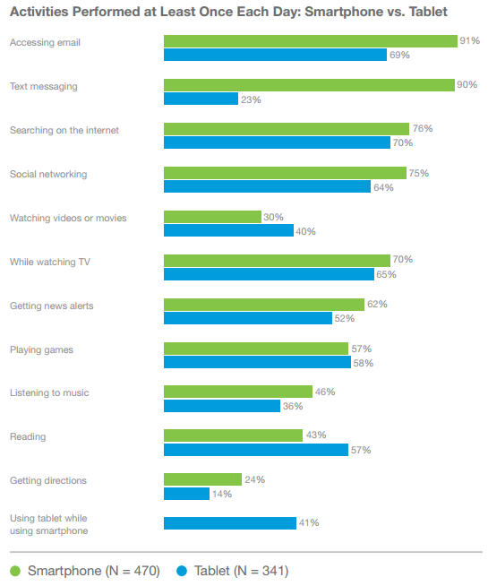 A Look Inside the 2014 Mobile Behavior Report: consumer activities chart