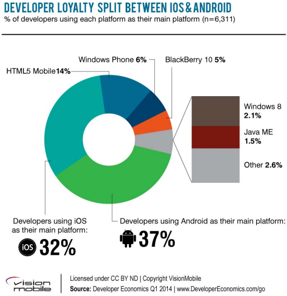developer loyalty split between iOS & android VisionMobile chart